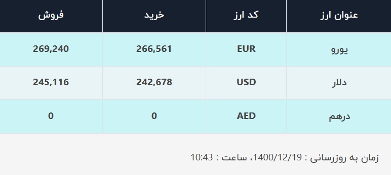 قیمت دلار در صرافی&zwnj;های بانکی، امروز ۱۹ اسفند ۱۴۰۰