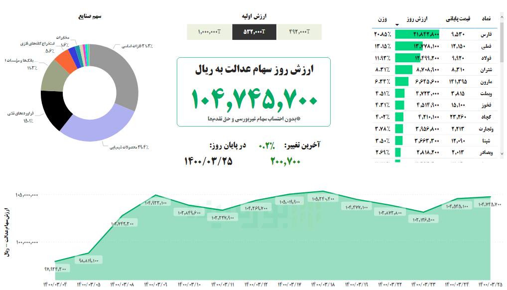 ارزش سهام عدالت، ۲۵خرداد ۱۴۰۰