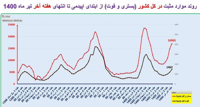 افزایش ۲۲ درصدی فوتی&zwnj;های کرونا در کشور / وضعیت کووید در ۱۸ استان