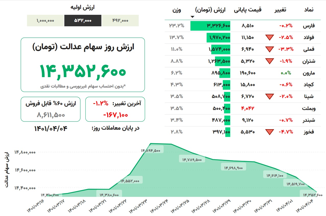 ارزش سهام عدالت، امروز ۴ تیر ۱۴۰۱