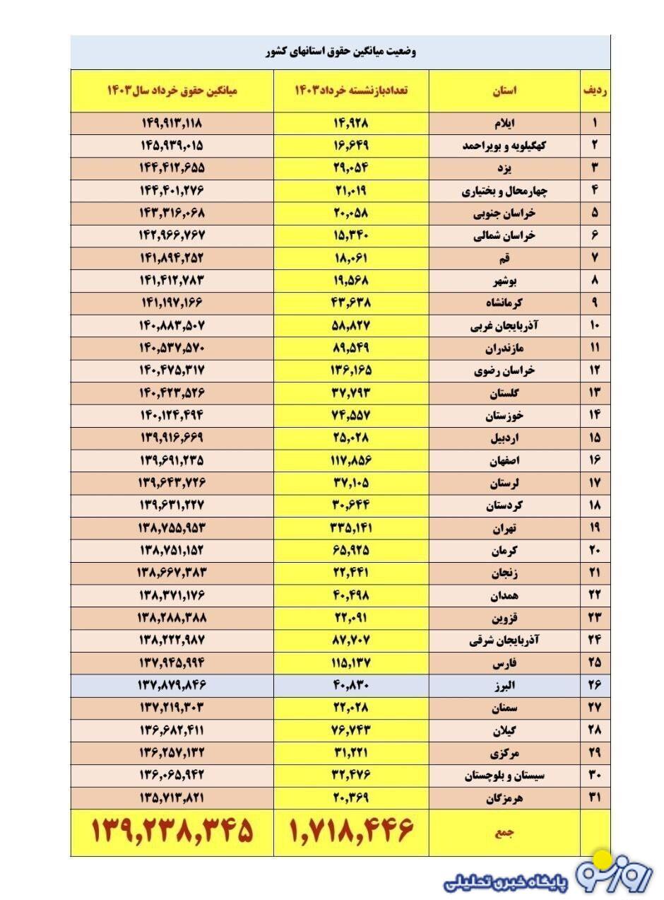 جدول افزایش حقوق بازنشستگان به تفکیک استانها جدول افزایش حقوق بازنشستگان به تفکیک استانها