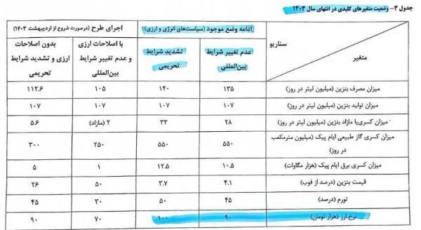 درباره سند لو رفته از دولت رئیسی: پس بیاطلاع نبودند! درباره سند لو رفته از دولت رئیسی: پس بیاطلاع نبودند!