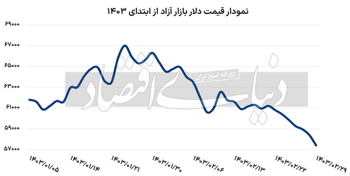 سقوط آزاد دلار آزاد؟ سقوط آزاد دلار آزاد؟