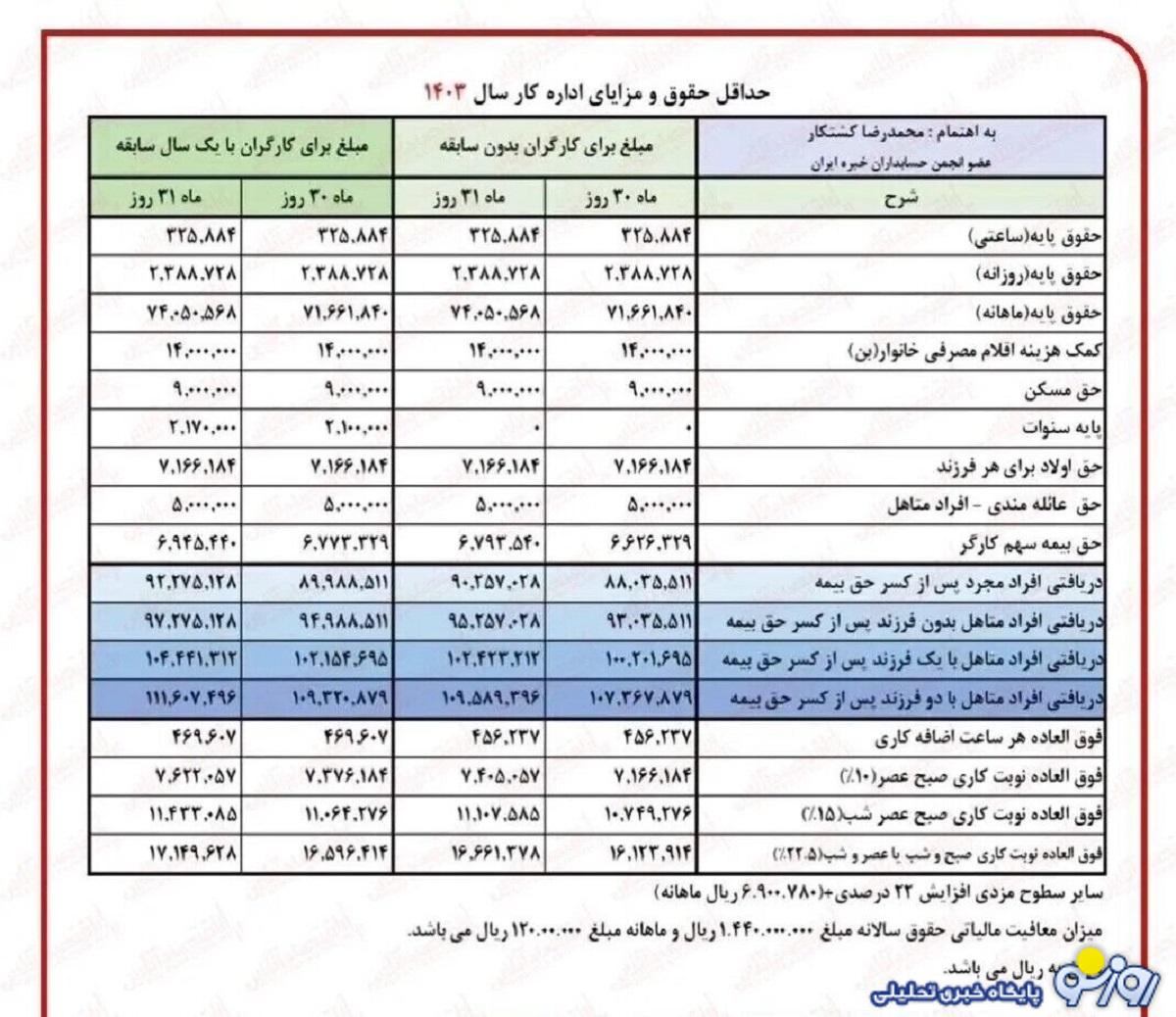 جدول فرمول اعمال همسان سازی حقوق بازنشستگان در تیر ماه