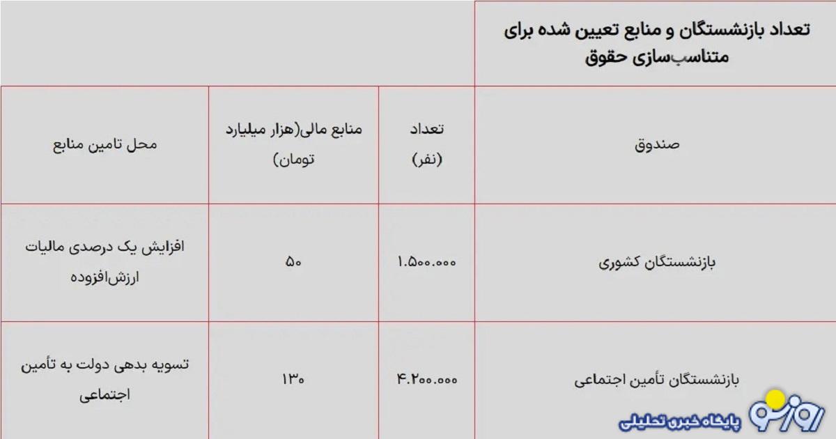 جدول محاسبه رقم افزایش حقوق بازنشستگان تأمین اجتماعی و کشوری جدول محاسبه رقم افزایش حقوق بازنشستگان تأمین اجتماعی و کشوری