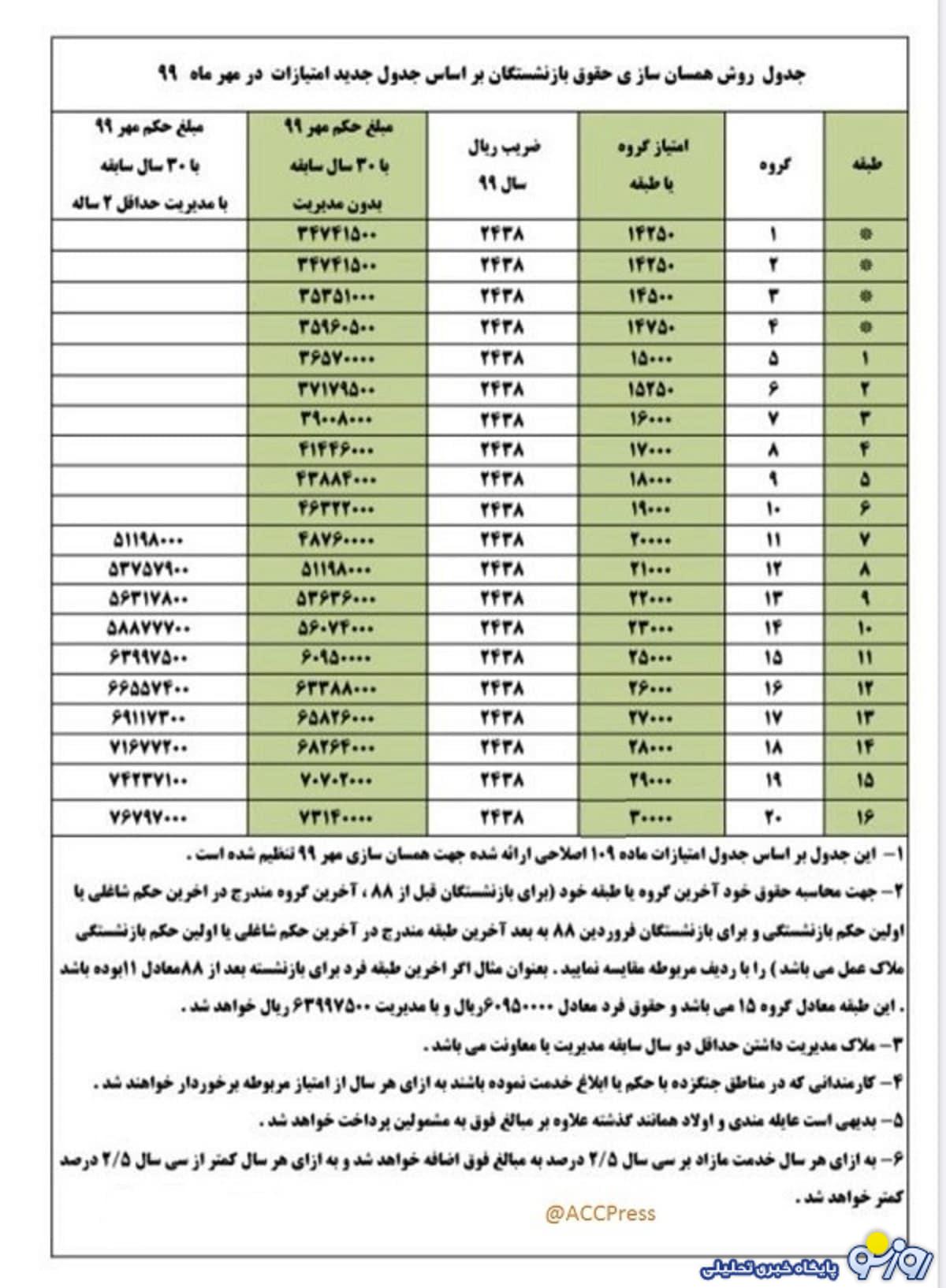 فرمول افزایش حقوق همسان سازی حقوق بازنشستگان +جدول