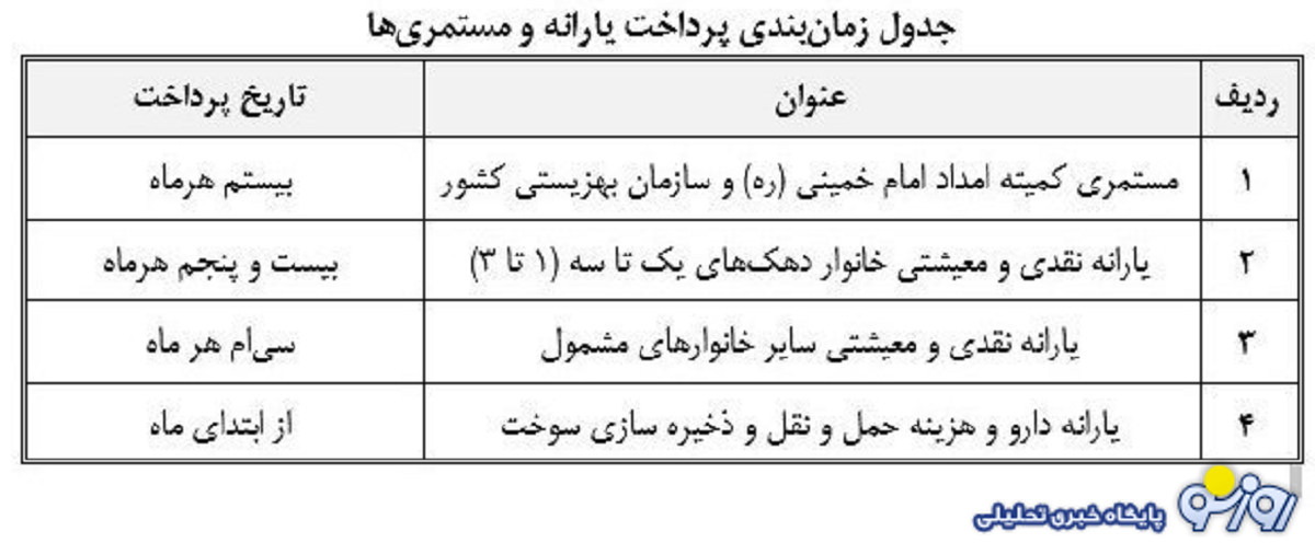 جدول زمانبندی واریز مستمری مهرماه مددجویان بهزیستی و کمیته امداد جدول زمانبندی واریز مستمری مهرماه مددجویان بهزیستی و کمیته امداد