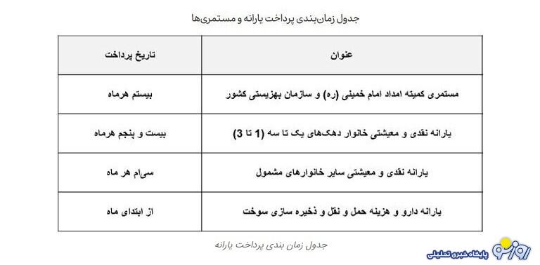 زمانبندی واریز مستمری مددجویان بهزیستی و کمیته امداد+جدول زمانبندی واریز مستمری مددجویان بهزیستی و کمیته امداد+جدول