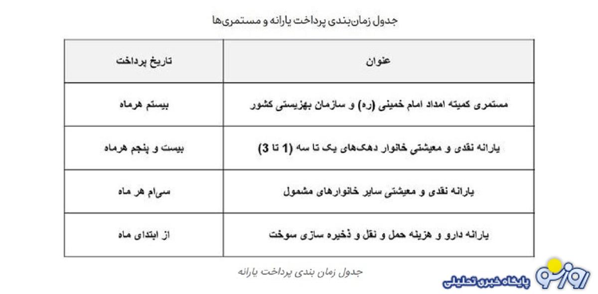جدول زمانبندی واریز مستمری مددجویان بهزیستی و کمیته امداد در آبان ماه جدول زمانبندی واریز مستمری مددجویان بهزیستی و کمیته امداد در آبان ماه