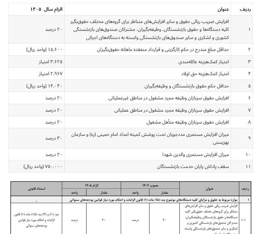 حقوق و دستمزد کارکنان دولت و بازنشستگان