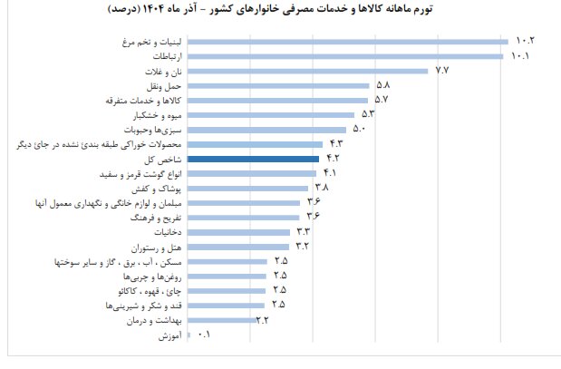 تورم آذرماه اعلام شد