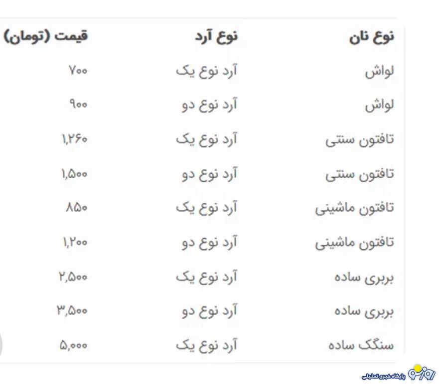 داریم به روزی میرسیم که خانوادهها به نان خریدن محتاج شوند!؟ داریم به روزی میرسیم که خانوادهها به نان خریدن محتاج شوند!؟