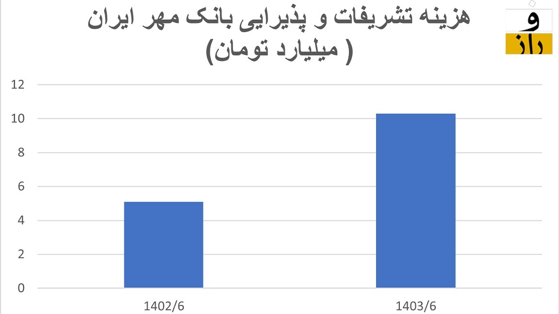 هزینه تشریفات بانک مهر ایران
