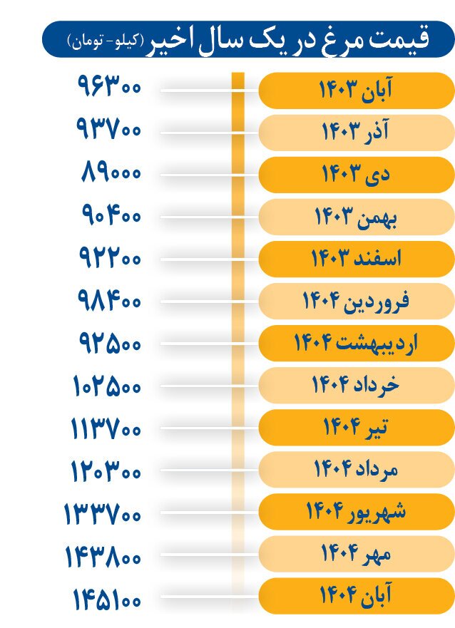 قیمت مرغ در آستانه جهشی بزرگ! قیمت مرغ در آستانه جهشی بزرگ!