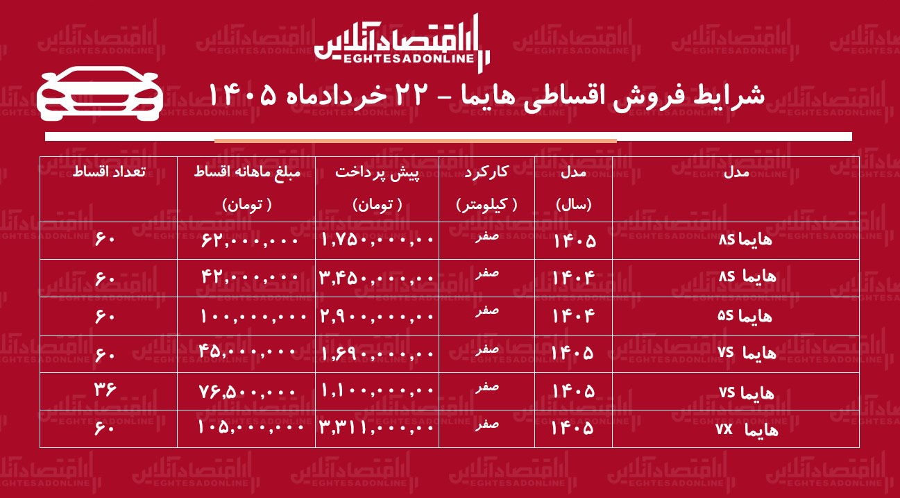 شرایط جدید فروش اقساطی هایما/ شاسیبلند محبوب بازار با اقساط بلندمدت+ جدول خردادماه ۱۴۰۵ شرایط جدید فروش اقساطی هایما/ شاسیبلند محبوب بازار با اقساط بلندمدت+ جدول خردادماه ۱۴۰۵