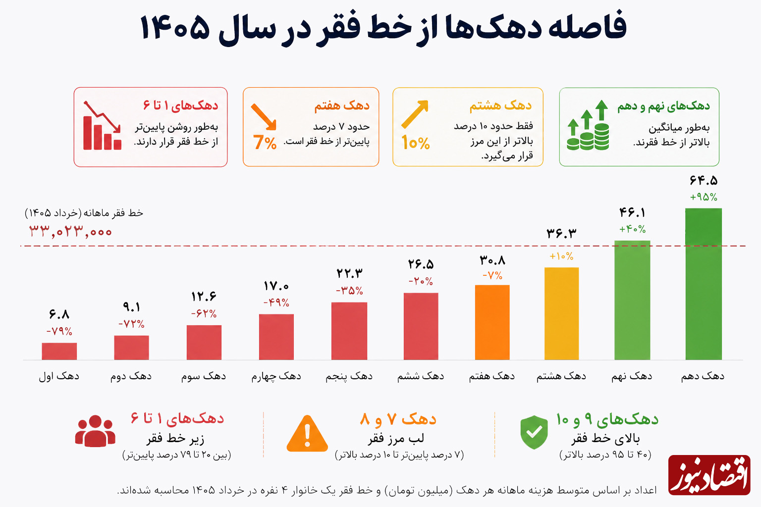 به دهک چند برسیم به ما فقیر گفته میشود؟ به دهک چند برسیم به ما فقیر گفته میشود؟