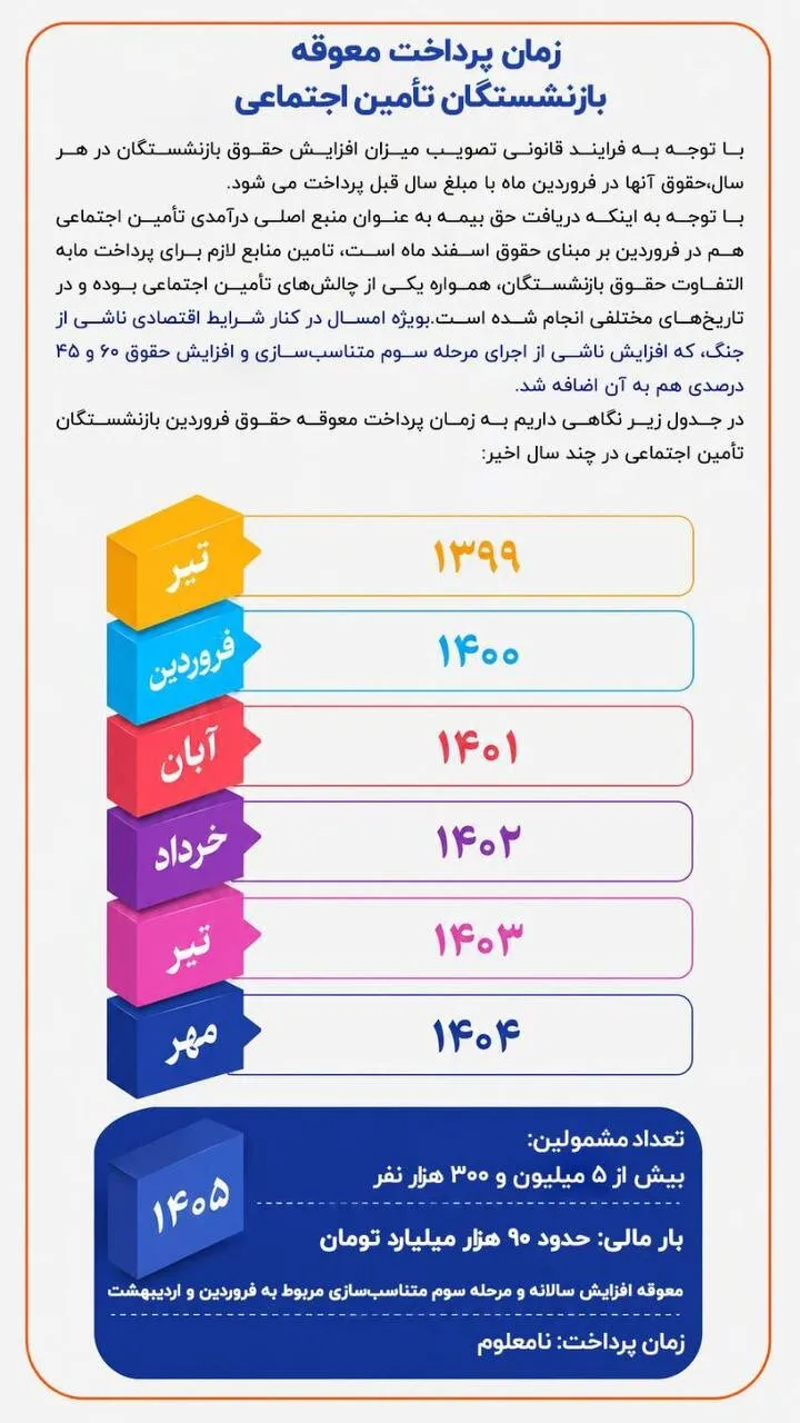 تورم جهش کرد، معوقات واریز نشد /  بازنشستگان، بازندگان اصلی بهار گرانی