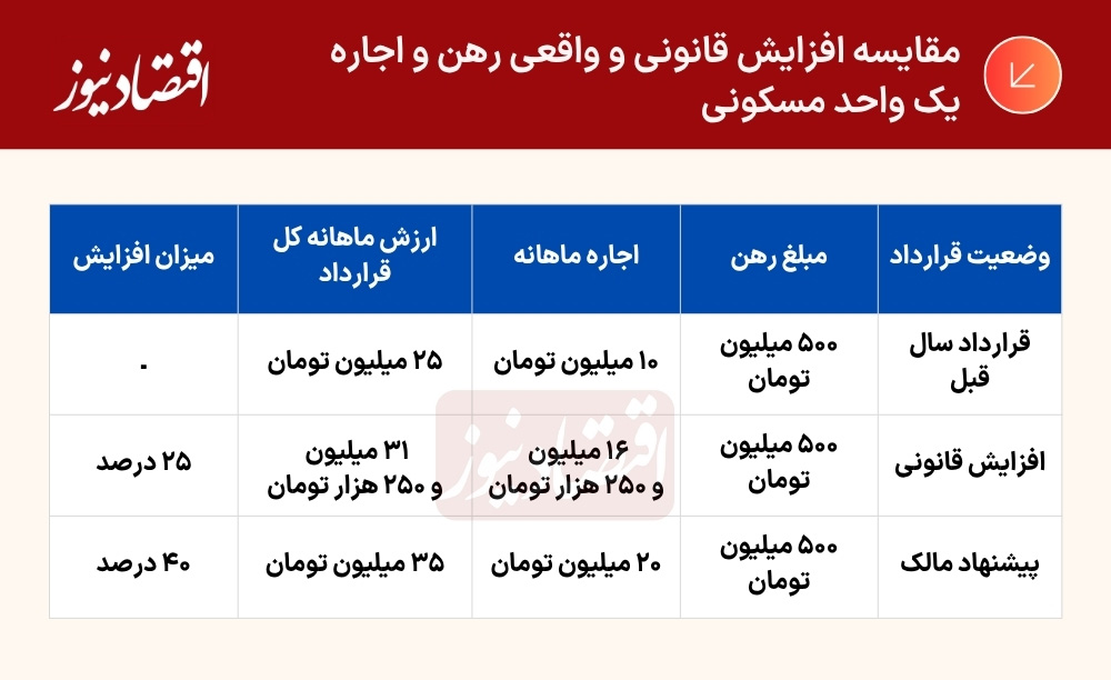 چرا مستأجر افزایش غیرقانونی را می‌پذیرد؟