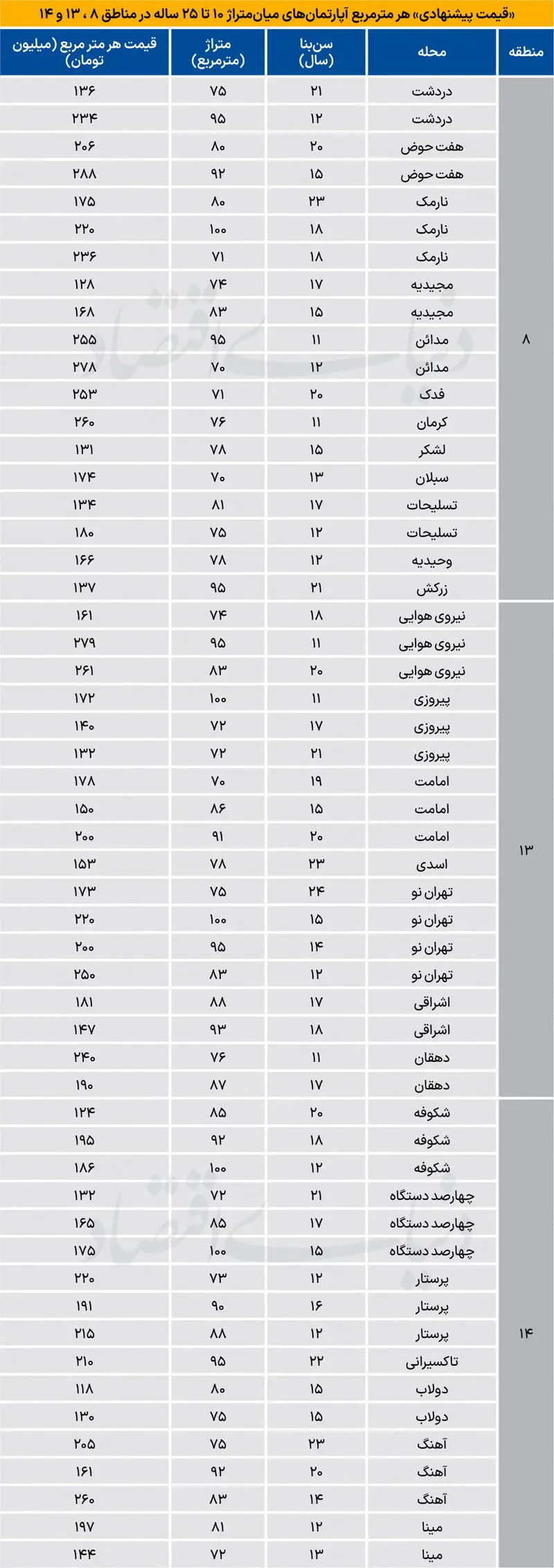 قیمت آپارتمان در نارمک و پیروزی چند؟ قیمت آپارتمان در نارمک و پیروزی چند؟