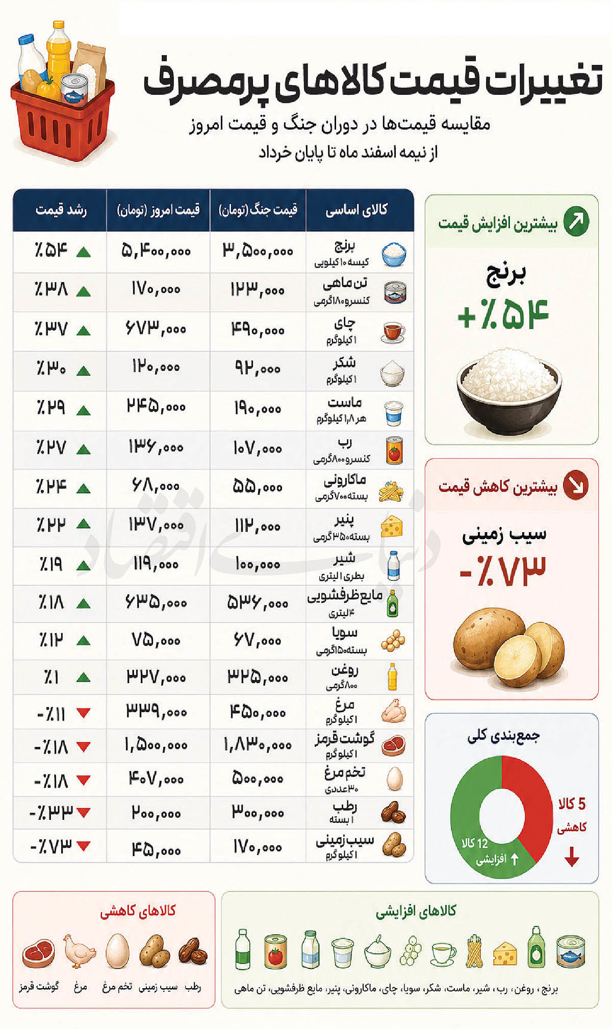سفره‌هایی که درگیر جنگ شده‌اند