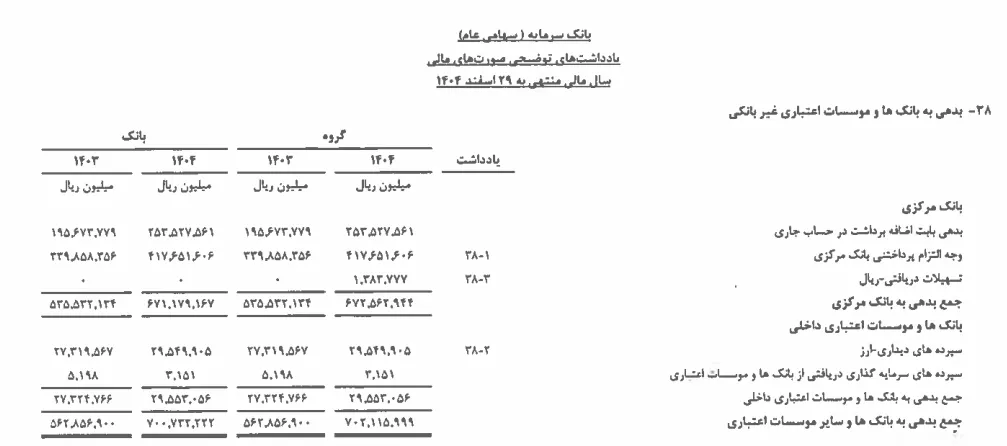 سقوط آزاد در یک بانک خصوصی/ ۷۵ همت زیان انباشته، ۶۷ همت بدهی به بانک مرکزی و کفایت سرمایه منفی ۲۵۷ درصد/ سرمایه در مسیر آینده؟ سقوط آزاد در یک بانک خصوصی/ ۷۵ همت زیان انباشته، ۶۷ همت بدهی به بانک مرکزی و کفایت سرمایه منفی ۲۵۷ درصد/ سرمایه در مسیر آینده؟