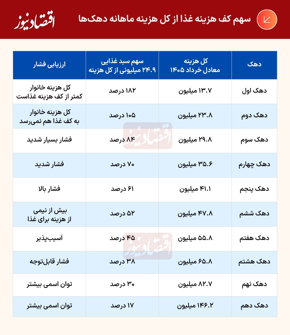 به دهک چند برسیم به ما فقیر گفته میشود؟ به دهک چند برسیم به ما فقیر گفته میشود؟