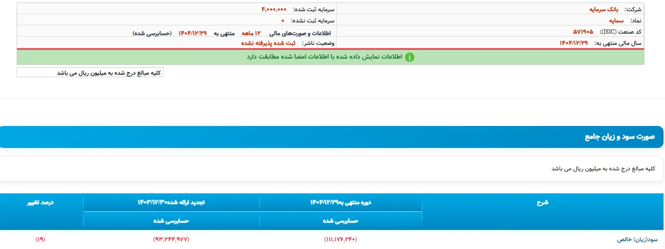 سقوط آزاد در یک بانک خصوصی/ ۷۵ همت زیان انباشته، ۶۷ همت بدهی به بانک مرکزی و کفایت سرمایه منفی ۲۵۷ درصد/ سرمایه در مسیر آینده؟ سقوط آزاد در یک بانک خصوصی/ ۷۵ همت زیان انباشته، ۶۷ همت بدهی به بانک مرکزی و کفایت سرمایه منفی ۲۵۷ درصد/ سرمایه در مسیر آینده؟