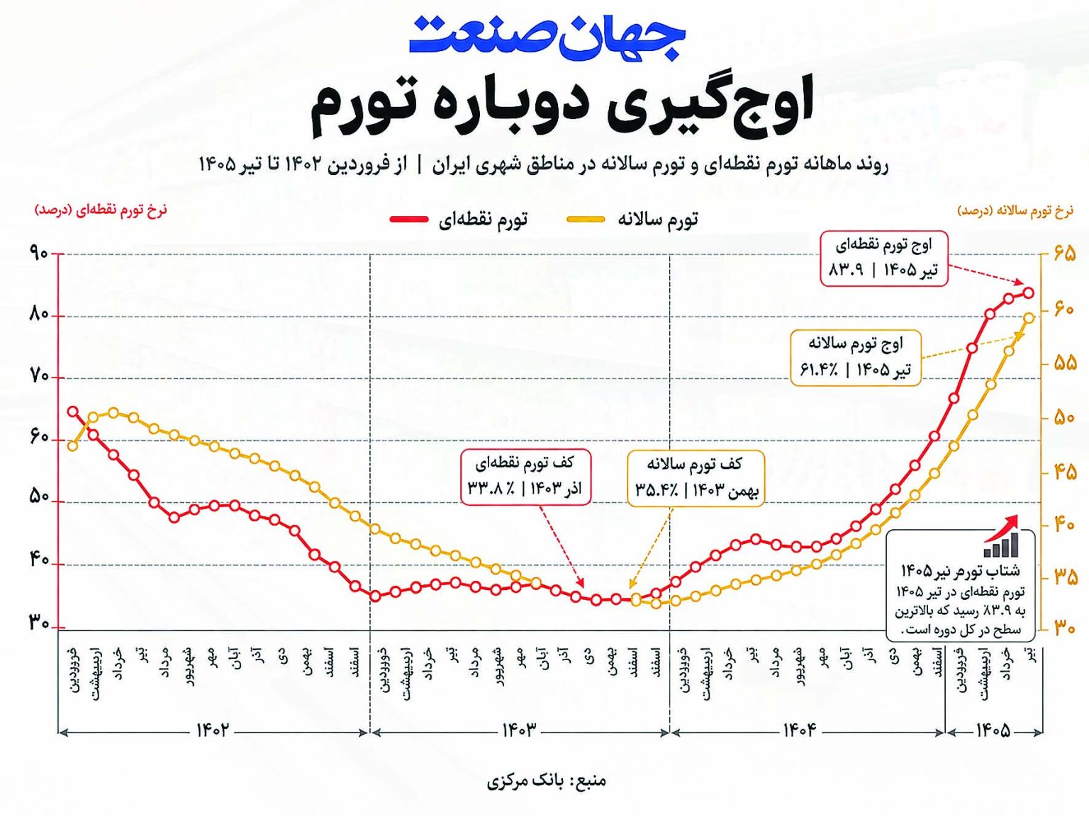 تورمی که در جیب ملت ایران لانه کرده است چگونه قابل اصلاح است؟ تورمی که در جیب ملت ایران لانه کرده است چگونه قابل اصلاح است؟