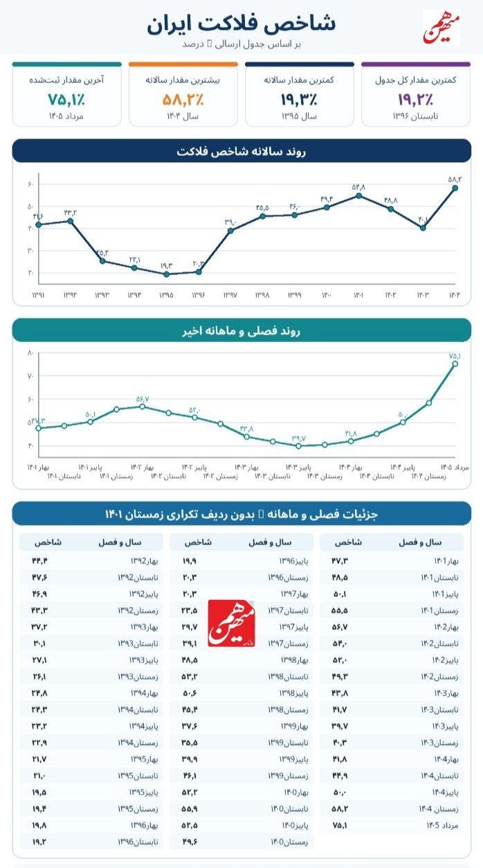 شاخص فلاکت در کشور مشخص شد شاخص فلاکت در کشور مشخص شد