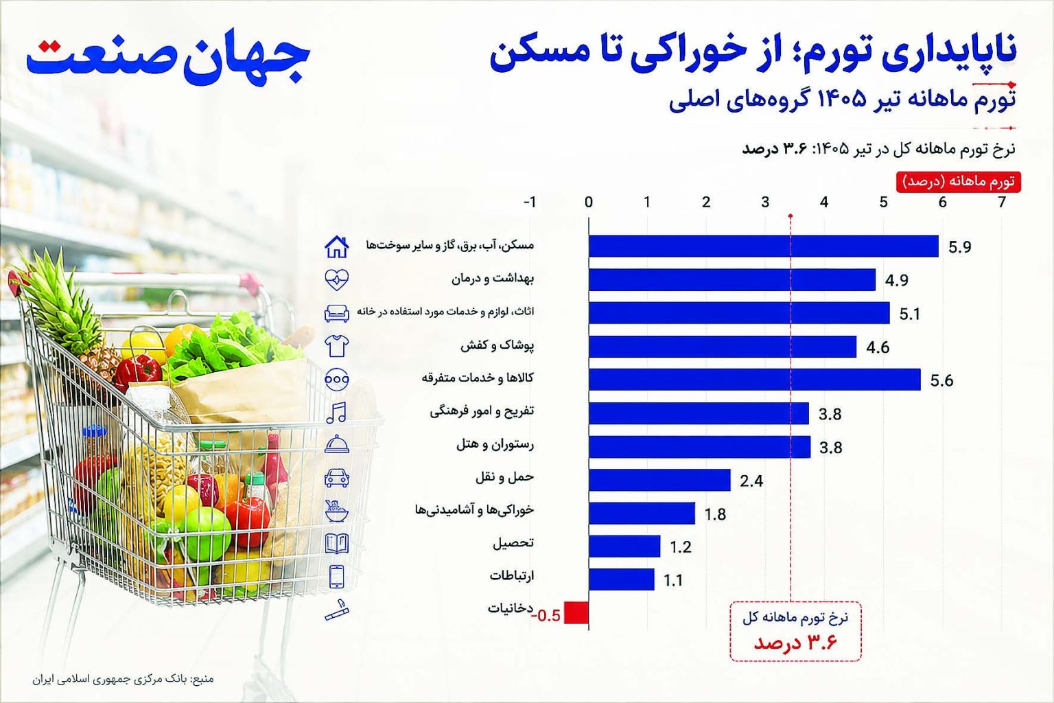 تورمی که در جیب ملت ایران لانه کرده است چگونه قابل اصلاح است؟ تورمی که در جیب ملت ایران لانه کرده است چگونه قابل اصلاح است؟