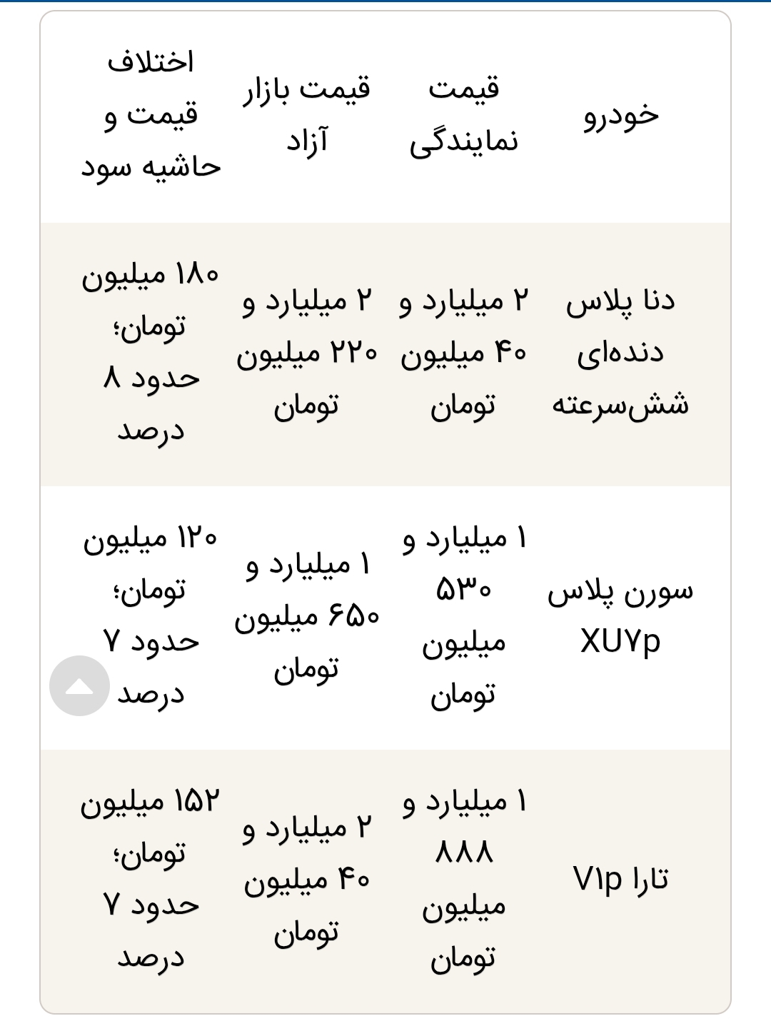 کدام خودرو در فروش ایرانخودرو سود بیشتری دارد؟ کدام خودرو در فروش ایرانخودرو سود بیشتری دارد؟